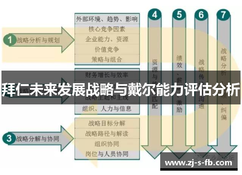 拜仁未来发展战略与戴尔能力评估分析